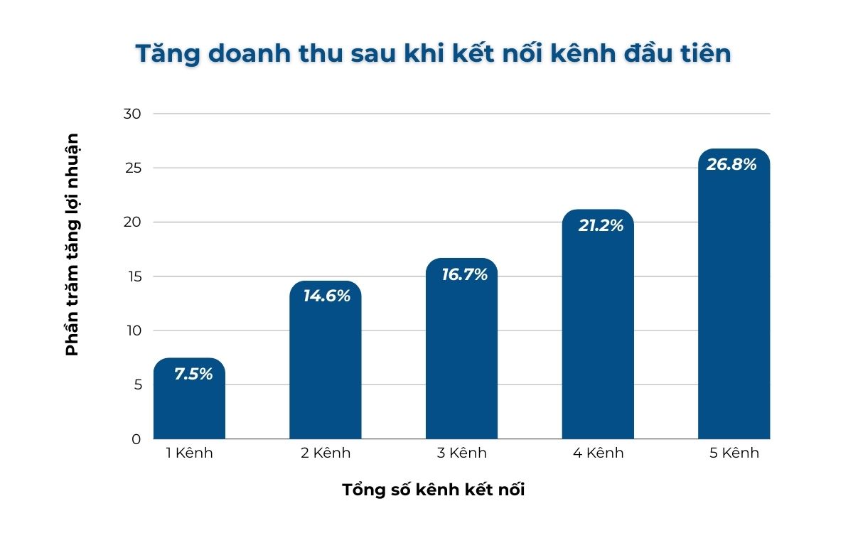 Tăng doanh thu sau khi kết nối kênh đầu tiên tang-doanh-thu-sau-kenh-ket-noi-dau-tien